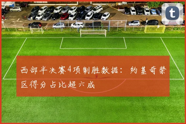 西部半决赛4项制胜数据：约基奇禁区得分占比超六成